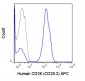 APC Anti-Human CD28 (CD28.2) Antibody